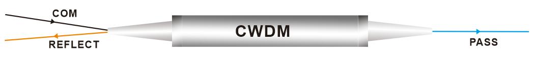 Filtro CWDM de 3 puertos Acero