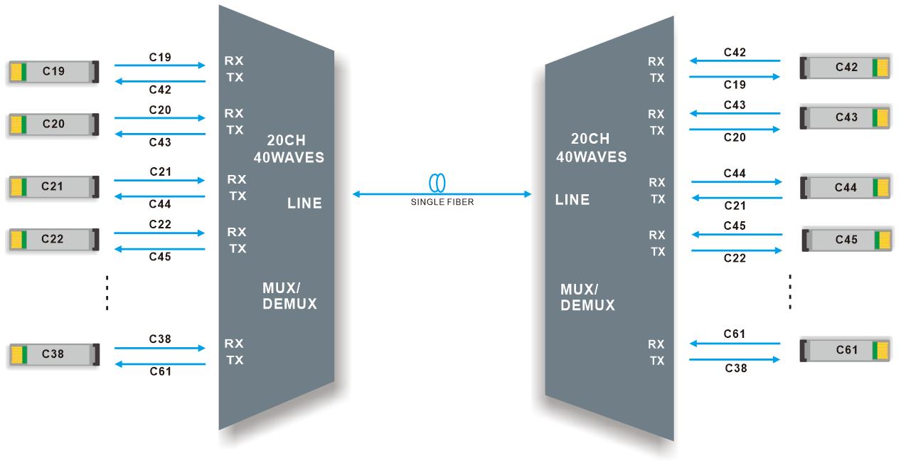 MUX/DEMUX DWDM DE 20 CANALES