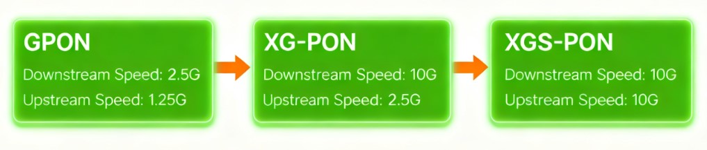 GPON XGS-PON NG-PON