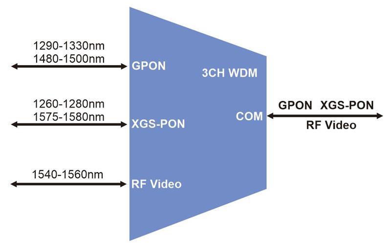 GPON XGS-PON NG-PON2 GPON XGS-PON NG-PON2
