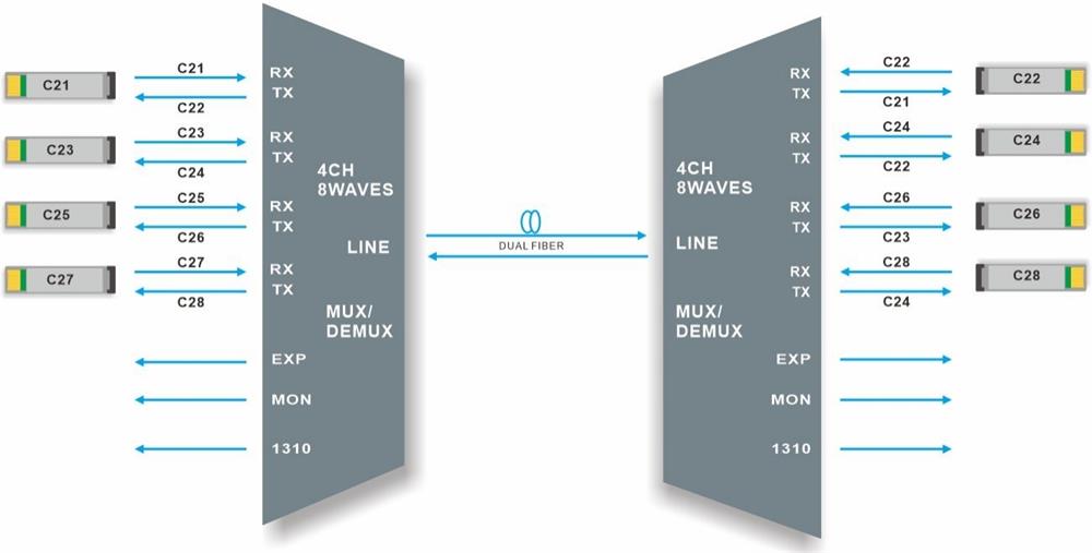 Single Fiber 4CH 8 Waves C21-C28 DWDM MUX/ DEMUX