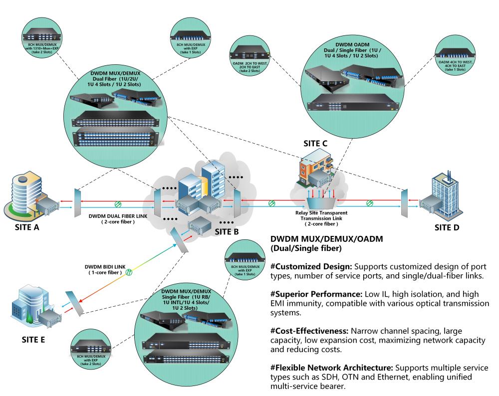 DWDM Mux Demux