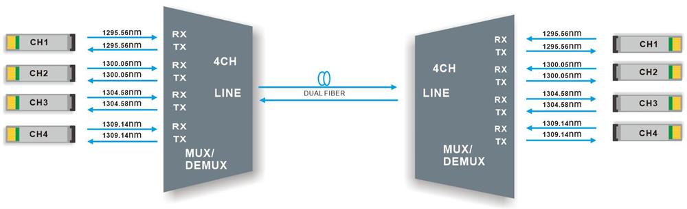 4CH O-BAND DWDM MUX DEMUX Dual Fiber