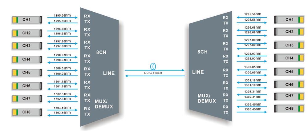8CH O-Band DWDM MUX DEMUX Dual fiber transmission