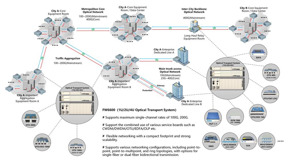 WDM Optical Transmission Network System