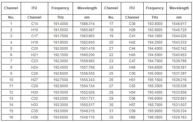 150GHz 8CH DWDM MUX DEMUX