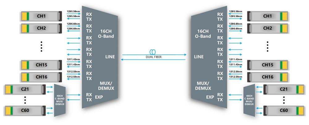 Dual-fiber application diagram, EXP port achieves expansion