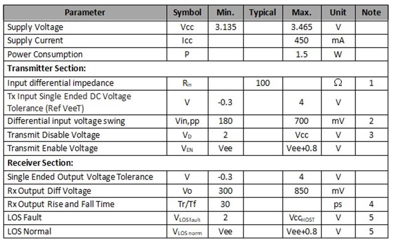 1.25Gb/s 120km DWDM SFP Transceiver