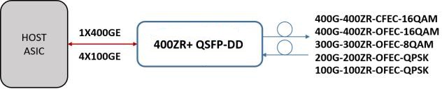 400G QSFP-DD ZR DCO
