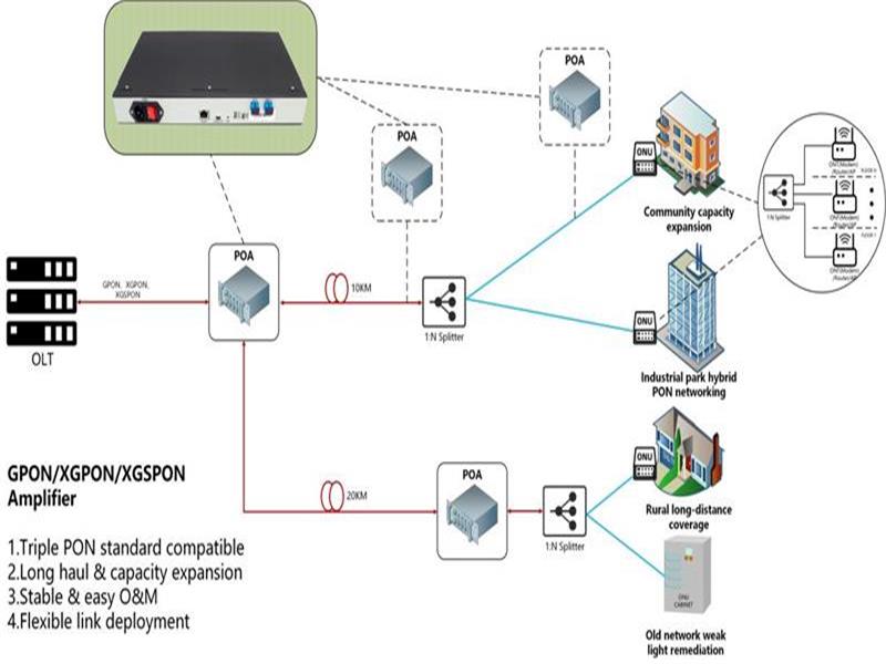 Análisis técnico de aplicaciones de amplificadores ópticos totalmente compatibles GPON/XGPON/XGSPON