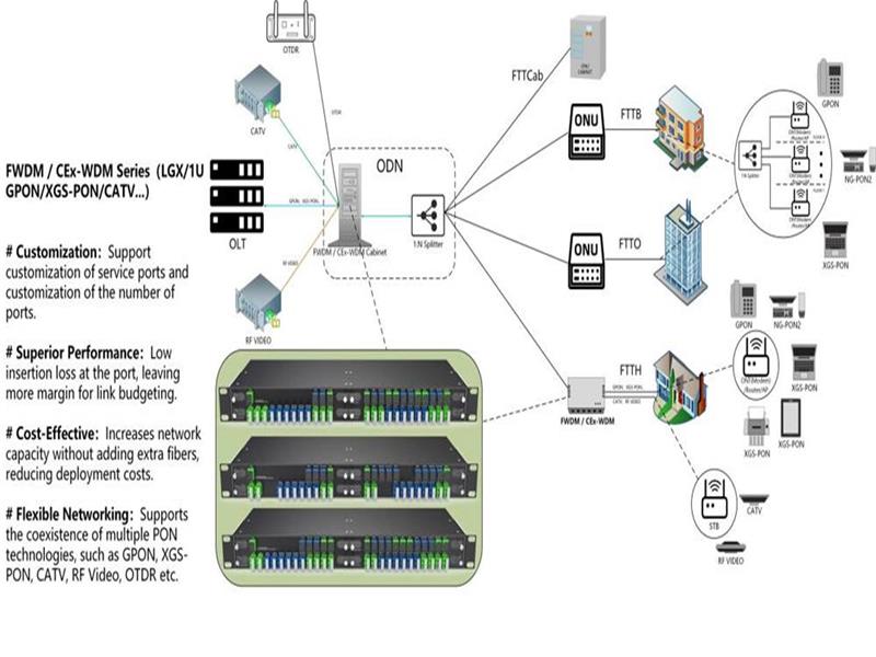 Rompiendo el dilema de la actualización y convergencia de PON: Lograr una evolución fluida de la red y garantía de valor con FWDM/CEx-WDM