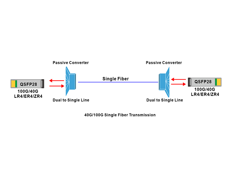 Prueba de convertidor QSFP+ 40G ER4 de doble fibra a fibra única en una fibra única de 30 km