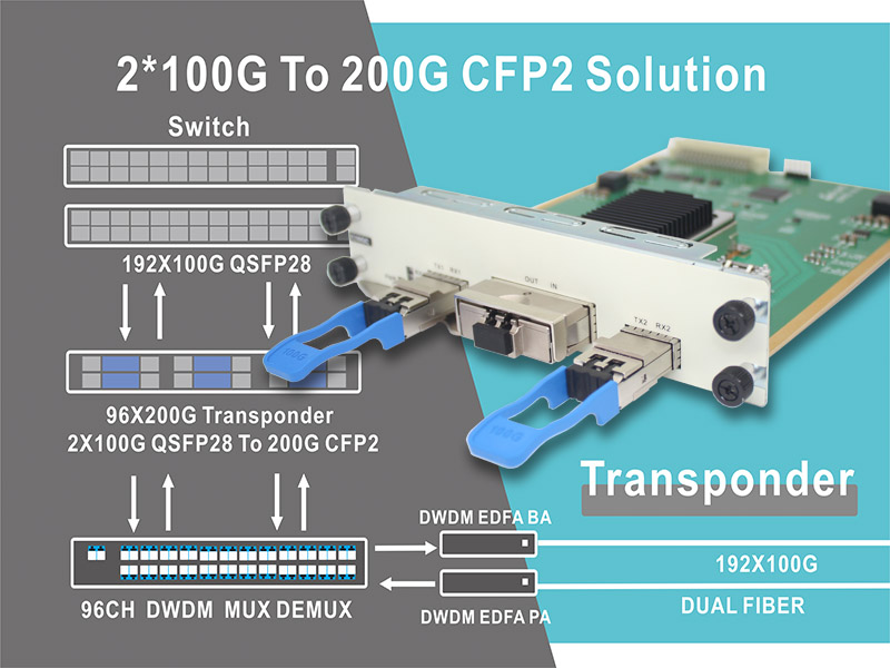 2*100G QSFP28 A 200G CFP2 DWDM solución de transmisión