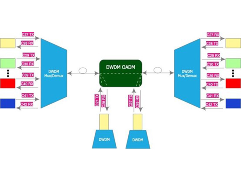 240817 Multiplexor por división óptica OADM
    