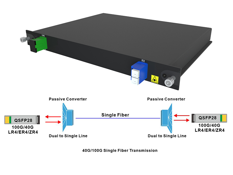 240824 ¿Cómo lograr una transmisión de fibra única de 100G/40G a bajo costo?