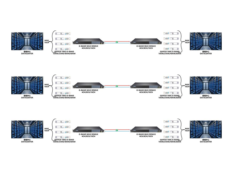 Solución de tecnología de transmisión DWDM de banda O y análisis de aplicaciones en escenarios completos
